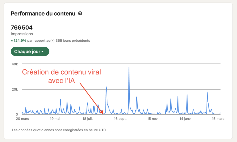 Workflow création contenu viral LinkedIn