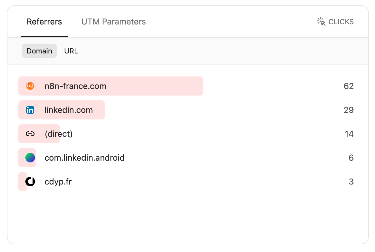 Résultats SEO automatisé vs LinkedIn